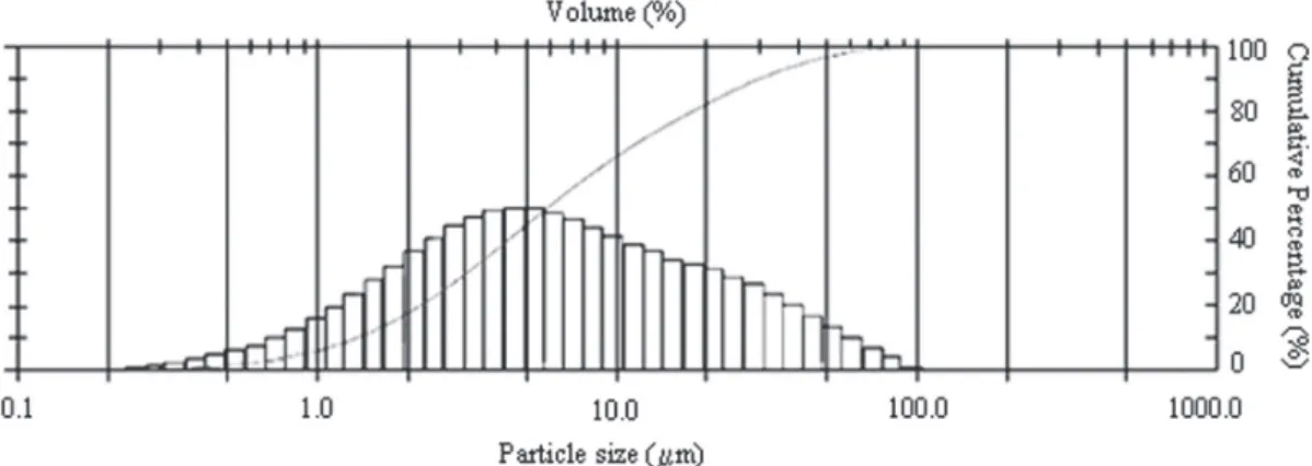 Fig. 1 -  Percent distribution of the limestone powder particles.