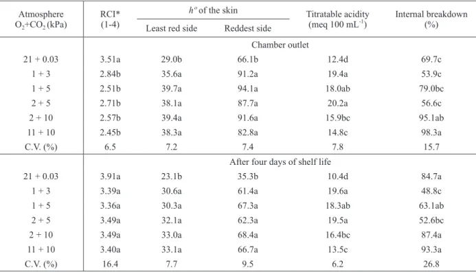 TABLE III