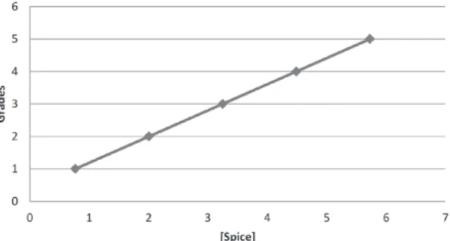 Figure 1 - Regression analysis of the results obtained in the  Just-about-right-scale test.