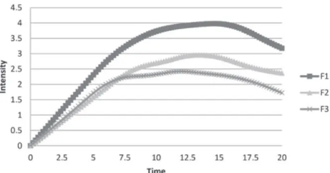 Figure 2 - Graphical representation of the intensity of the  salty flavor over time for rice seasoned with reduced sodium  formulations (F1: 0% reduction NaCl; F2: 25% reduction  NaCl; F3: 50% reduction NaCl).