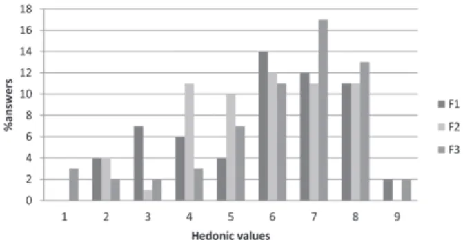 Figure 6 and 7 show histograms obtained from the  data for acceptance testing of spices for a better  view of the acceptance of the formulations.