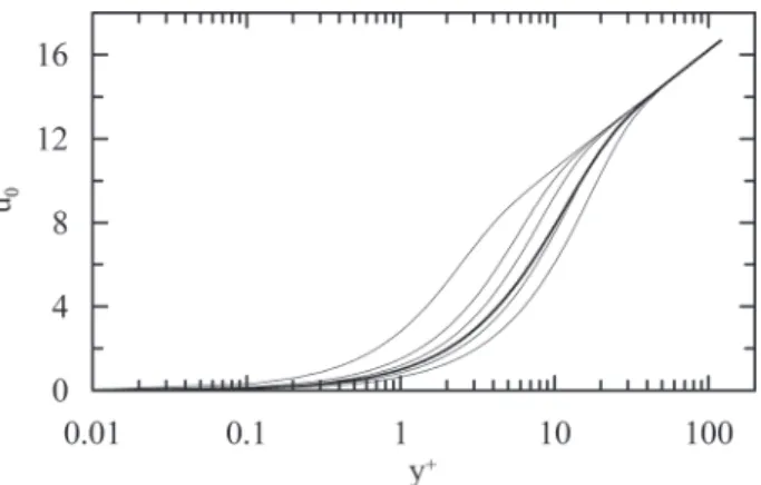 Figure 1 -  Mean (thick line) and instantaneous velocity profiles  for  p +  = 0 (t + /T +B = 0.01, 0.1, 0.2, 0.5, 1).