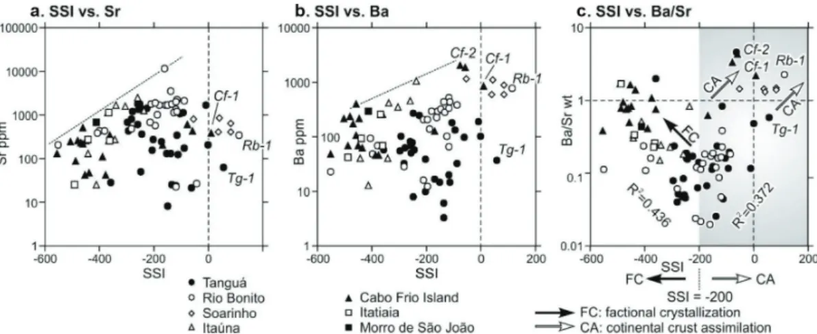 Figure 8 - Variation of alkali earth elements according to silica saturation index (SSI): a) SSI vs
