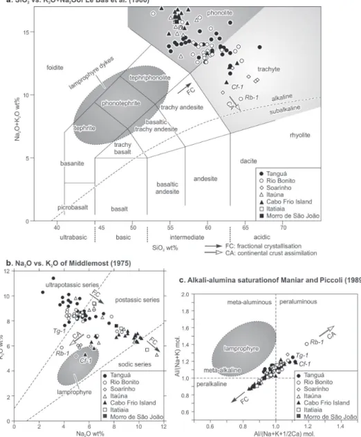 Figure 2 -  Geochemical classification diagrams for felsic alkaline rocks of the state of Rio de  Janeiro: a) Na 2 O+K 2 O vs