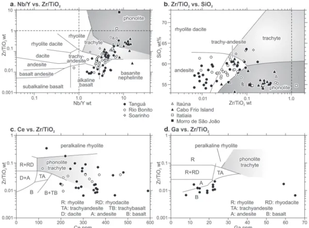 Figure 6a presents tectonic setting discrimi- discrimi-nation diagrams based on trace elements