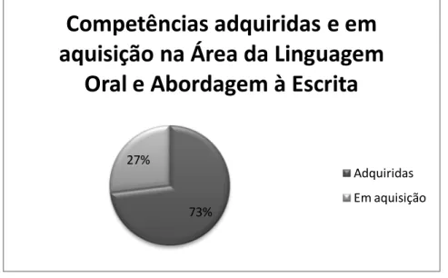 Gráfico 9- Competências adquiridas e em aquisição na área da linguagem oral e abordagem  à escrita