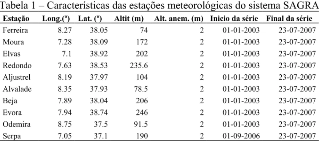 Tabela 1 – Características das estações meteorológicas do sistema SAGRA