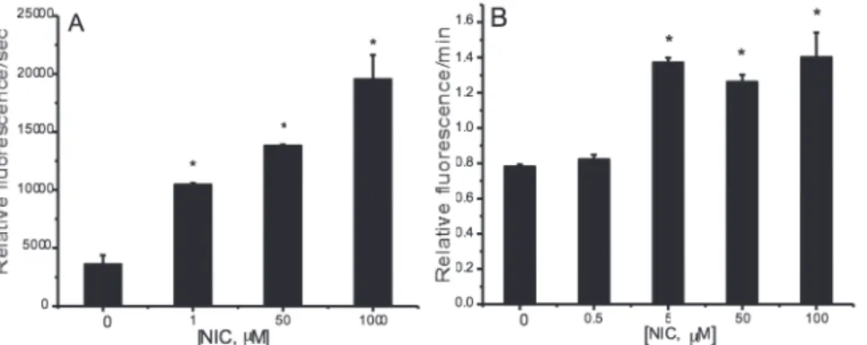 Figure 1 - A) Effect of nicotine on the rate of free tryptophan oxidation by the MPO/H 2 O 2 /Cl - -system