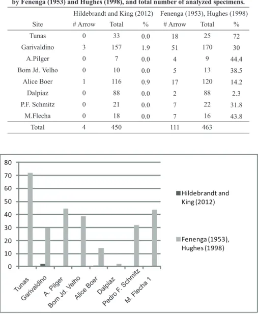 Figure 4 -  Graph presenting the percentage of arrow classification using the threshold values  proposed by Hildebrandt and King (2012) and by Fenenga (1953) and Hughes (1998).