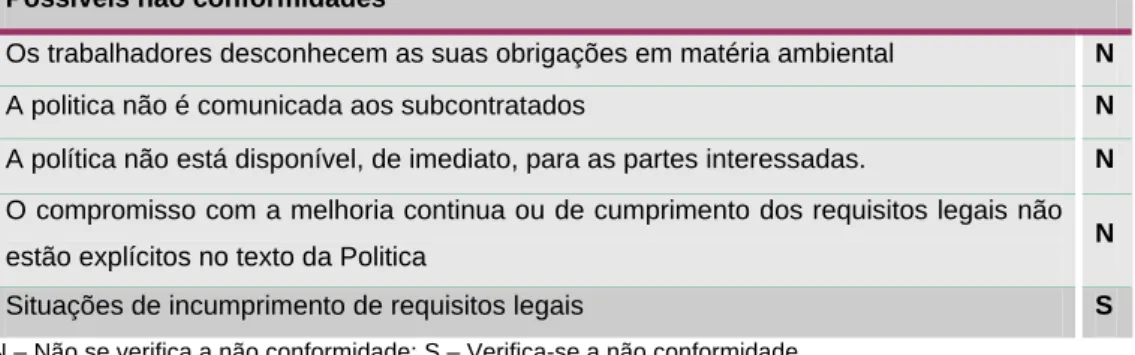 Tabela 1. Possíveis não conformidades na Politica Ambiental de um SGA (adaptado de Pinto,  2005)