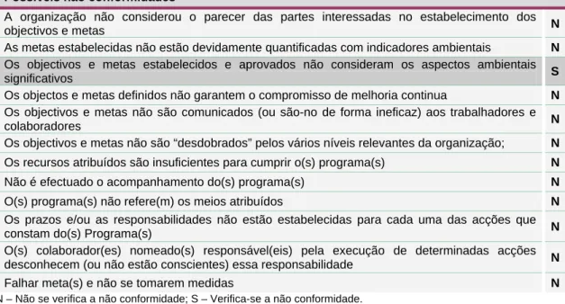 Tabela 2. Possíveis não conformidades na definição de objectivos, metas e programa(s) de um  SGA (adaptado de Pinto, 2005)