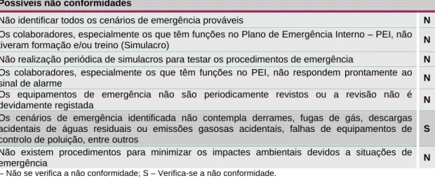 Tabela 4. Possíveis não conformidades na preparação e resposta a emergências de um SGA  (adaptado de Pinto, 2005)
