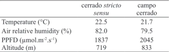 Table I shows the data for temperature, relative  humidity, PPFD and altitude in both areas