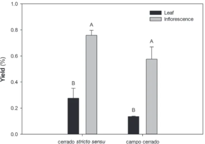 Figure 2  ­ Yield of essential oil of leaves and inflorescences  of  Lippia origanoides Kunth from two populations in the  Cerrado (Means followed by different letters indicate statistical  differences in the essential oil yield between organs inside a  sa