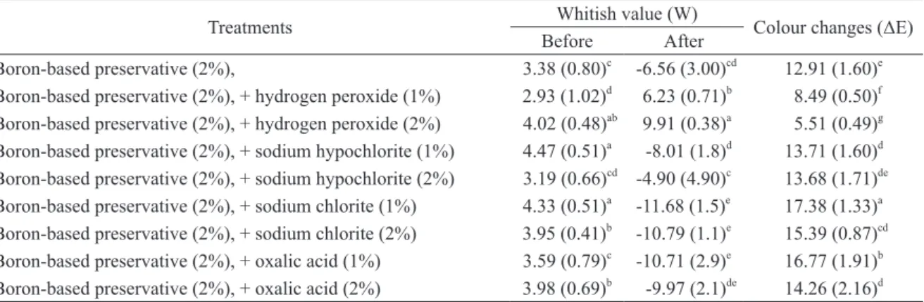 TABlE III 