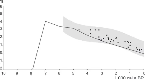 Figure 1 - Eustatic sea-level curve (Milne et al. 2005, solid line), sea-level envelope  (Angulo et al