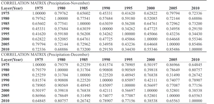 tABle III (continuation) CORRElATION MATRIX (Precipitation-November)