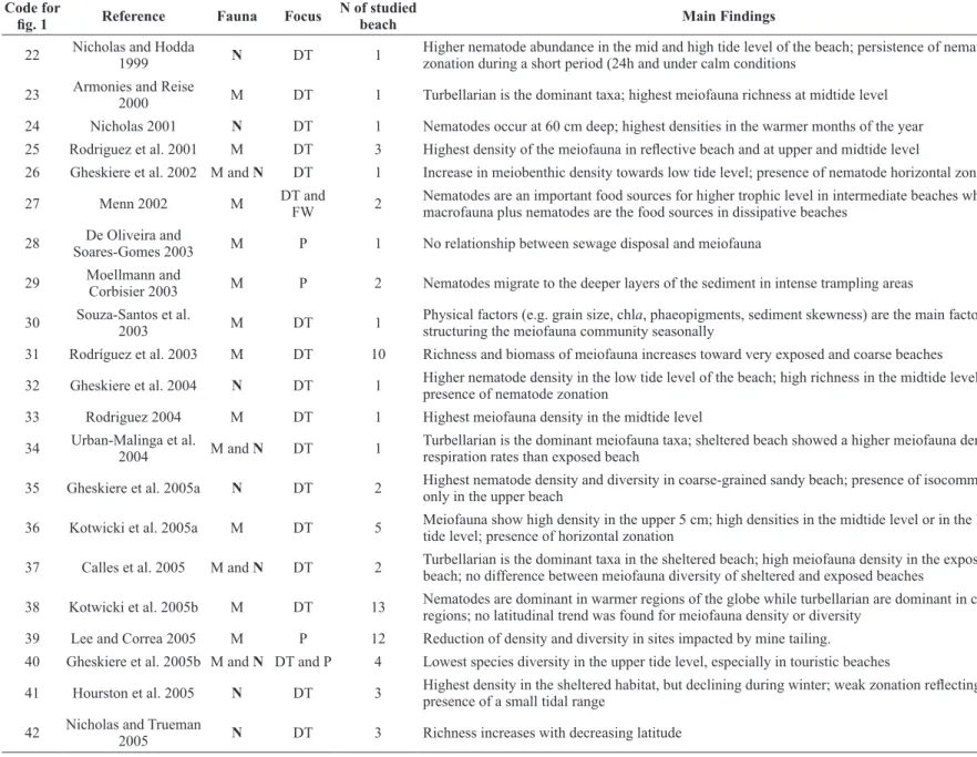 fig. 1 Reference Fauna Focus N of studied 