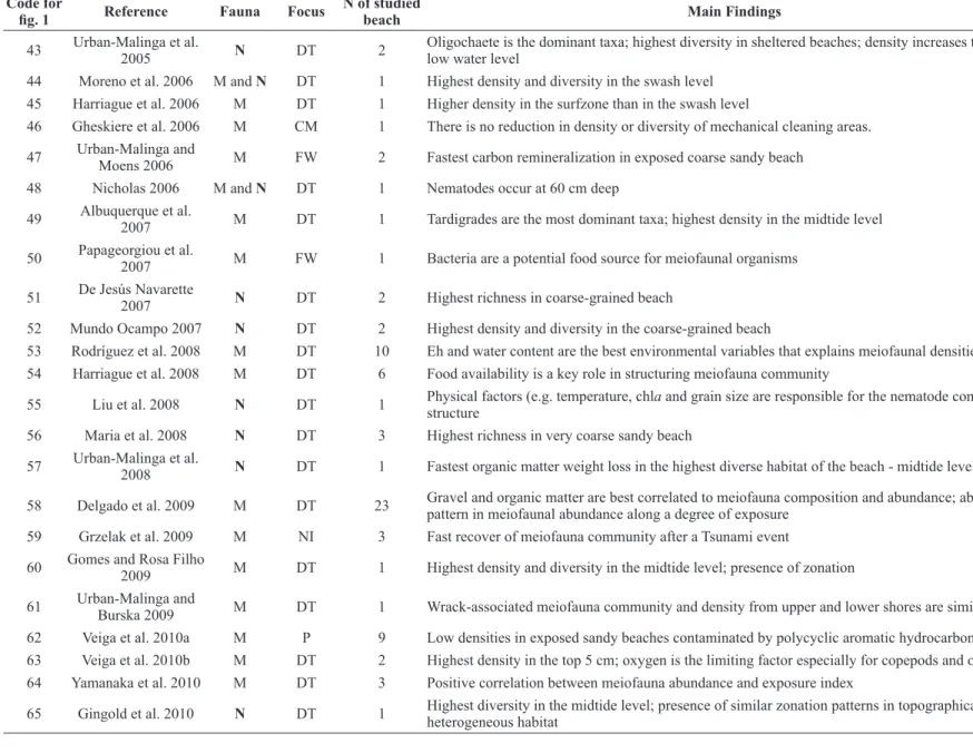 fig. 1 Reference Fauna Focus N of studied 