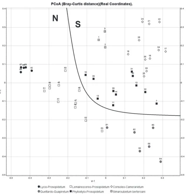 Figure 3  - Principal Coordinate Analysis (PCoA) for groups with tree-like and shrub-like vegetation