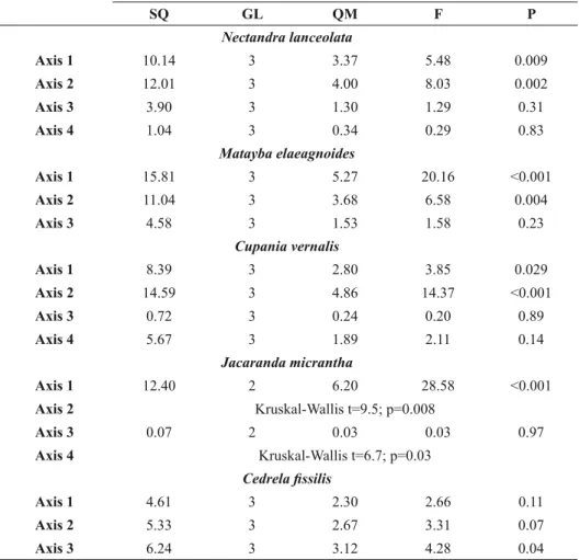 TABLE III