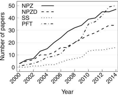 Figure 2 - Cumulative number of articles about planktonic trophic models  published from 2000 to May 2014 for each type of model (NPZ, NPZD, SS, and  PFT)