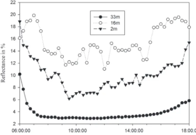 Figure 7 - Mean hourly reflectance of PAR in the rainy season  within the forest canopy (16 m and 2 m) and above the forest  canopy (33 m).