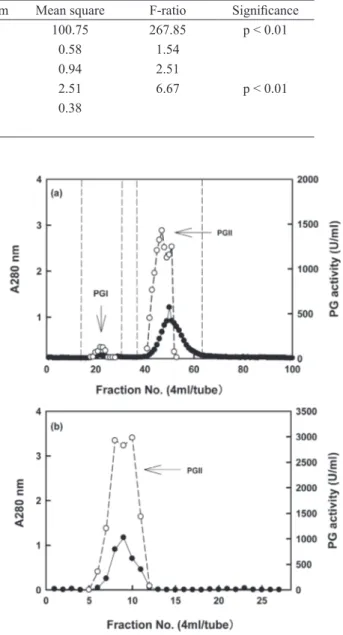 Figure 1 -  Elution of exo-PG from Sepharose CL-6B gel  filtration column previously equilibrated with 13 mM  Na 2 HPO 4 -citric acid buffer (pH 5.0) ( a ) and DEAE-Sepharose  FF column based anion exchangers column equilibrated with  20 mM Na 2 HPO 4 -cit