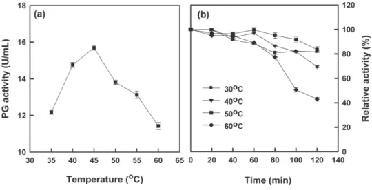 Figure 4 -  Effect of temperature on PGII activity ( a ) and PGII stability ( b ).