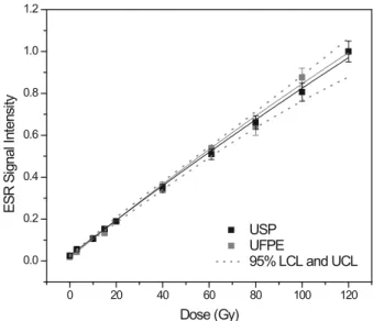 Figure 4 - Dose-response curve for the tooth enamel obtained  using the axial CO 2 -  radical signal intensity measured at a)  USP, D e  = 2.9±0.3 Gy, and b) UFPE, D e  = 2.8±0.3 Gy