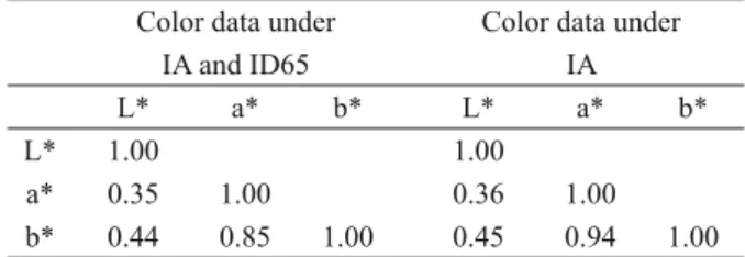 Figure 3 - Results of the  ﬁ  rst PCA, which included L*, a*, and b* values obtained for the  ﬁ  ve  measuring points from 54 specimens, for both illuminants as parameters (see Materials and  Methods and Results).