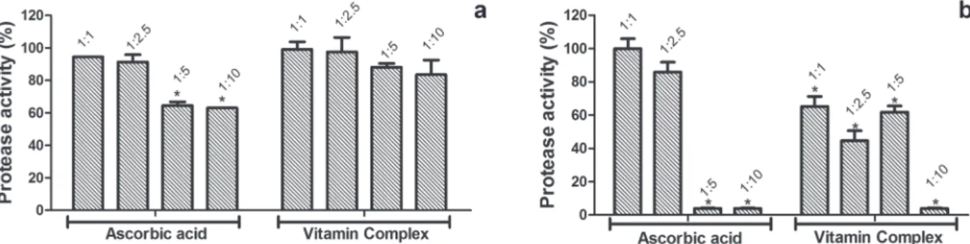 Figure 1 - Vitamins effect on azocaseinolytic activity. (a) Bothrops atrox venom previously incubated with ascorbic acid or vitamin  complex in different ratios