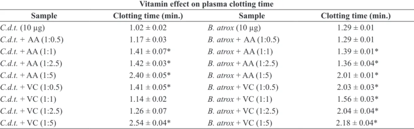 Figure 2 - Vitamins effect on gelatinolytic activity induced by  Bothrops atrox venom