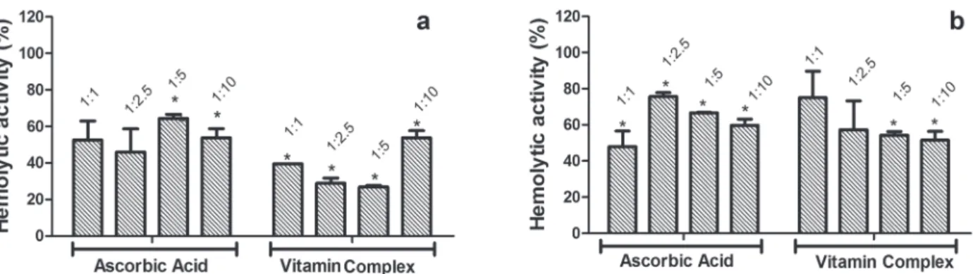 Figure 4 - Vitamins effect on hemolytic activity. (a) Bothrops atrox venom previously incubated with ascorbic acid or vitamin  complex in different ratios
