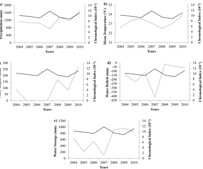 Figure 5 - Line plots showing the indexed master chronology (black lines) against climate parameters (grey dashed lines): (a)  precipitation; (b) mean temperature; (c) water surplus; (d) water de ﬁ  cit; and (e) water storage