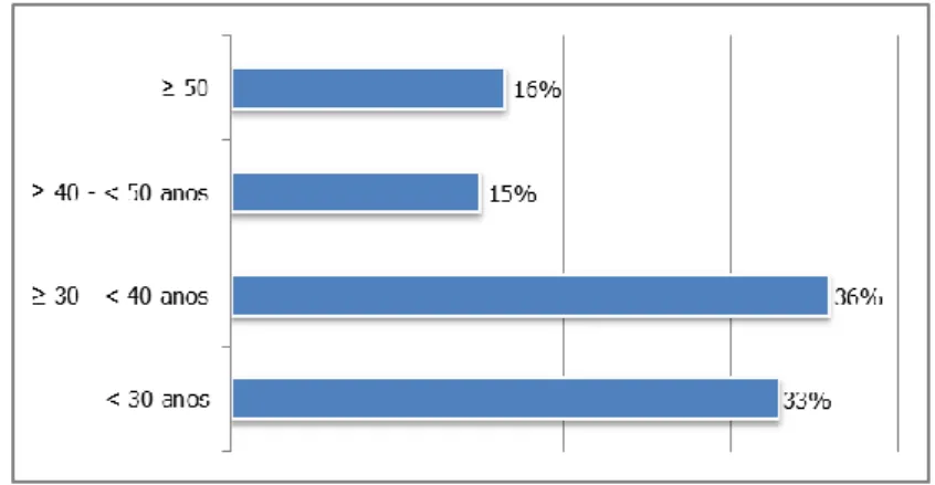 Gráfico 17. Gráfico de barras da faixa etária 
