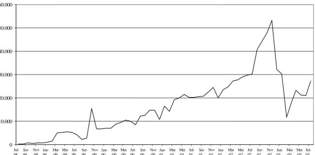 Figura 4. O número de visitas mensal ao sítio da Linguateca (antes projecto Processamento  Computacional do Português) desde a sua criação 