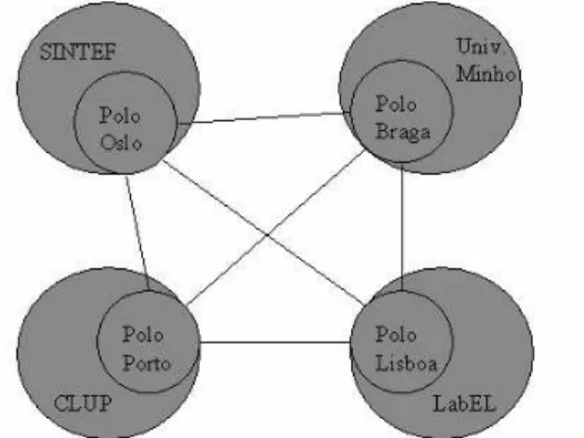Figura 1: Arquitectura da Linguateca: Quatro pólos integrados em realidades diferentes, com  um mesmo objectivo comum 