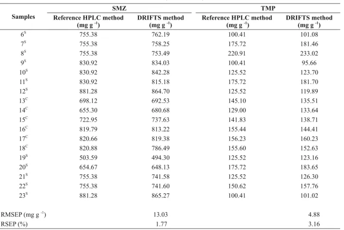 Figure 5 shows the central iPLS plots, the  RMSECV values for each interval selected (bars)  and the RMSECV values for full-spectrum model  (line) using four latent variables