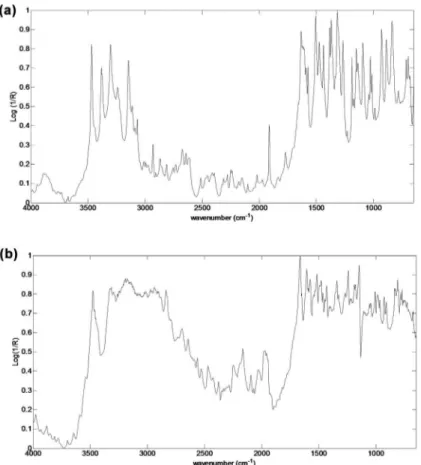 Figure 2 shows the SMZ and TMP spectra used  for the preparation of the synthetic samples