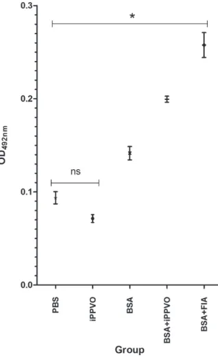 figure 2  - Anti-BSA antibody production in silver catfish. Fish  were inoculated with phosphate buffered saline (PBS), iPPVO,  BSA, BSA + iPPVO or BSA + FIA