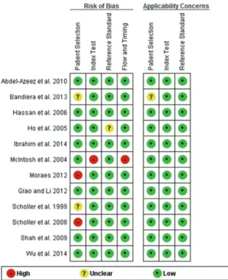 Figure 2 - Results of the evaluation  of each study according to  QUADAS-2. See the colors in the online version.