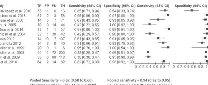 Figure 3 -  Florest plot showing of sensitivity and specifi city pool.