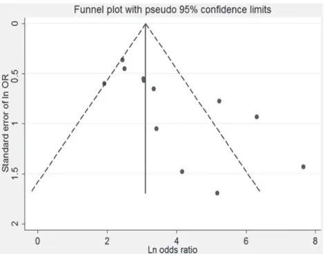 Figure 5 - Funnel plot of estimated publication bias.