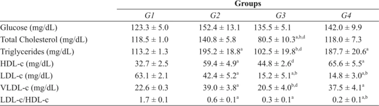 Figure 2 - Lean and fat body mass (g) of non-exercised  and exercised rats supplemented or not with coconut oil