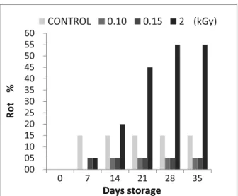 Figure 1 - Percentage of rot as a function of the applied dose  in potato cultivar Ágata following 35 days of storage at 24 ºC  (± 2).