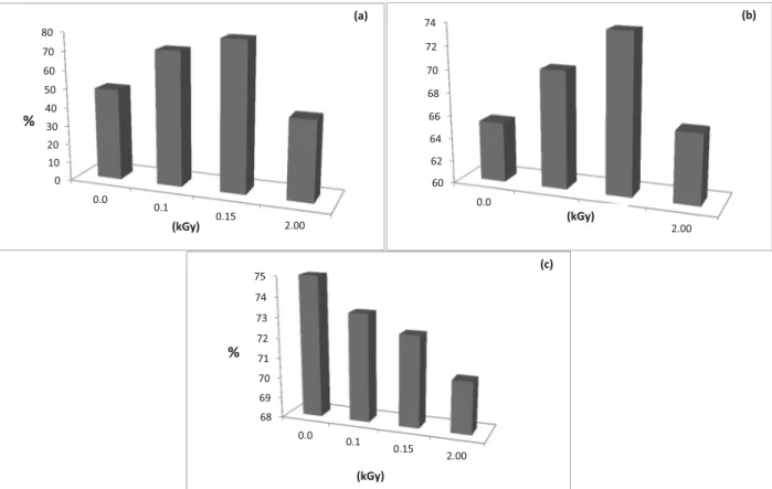 Figure 2 - Percentage of consumer acceptance for external appearance (a), internal appearance (b) and  ﬂ  avor (c), as function of the  applied dose in potato cultivar Ágata after 35 days of storage at room temperature 24 ºC (± 2).