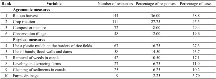 TABLE II