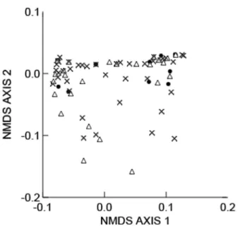 Figure 3 - Multidimensional scaling analyses of the diet  composition in individuals of Phyllodytes luteolus from Setiba  (empty triangles), Guriri ( ﬁ  lled dots) and Prado (“X”)