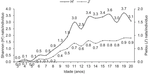 Figure 3 was created to depict the behavior of the  30 most abundant species in bracatinga stands of  ﬁ  ve different age groups